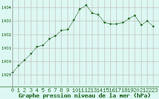 Courbe de la pression atmosphrique pour Trgueux (22)