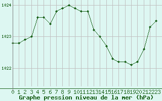 Courbe de la pression atmosphrique pour Grenoble/St-Etienne-St-Geoirs (38)