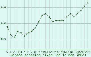 Courbe de la pression atmosphrique pour Ambrieu (01)