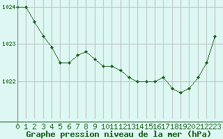 Courbe de la pression atmosphrique pour Saint-Brieuc (22)