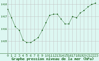 Courbe de la pression atmosphrique pour Le Havre - Octeville (76)