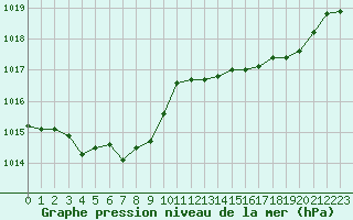 Courbe de la pression atmosphrique pour Ouessant (29)