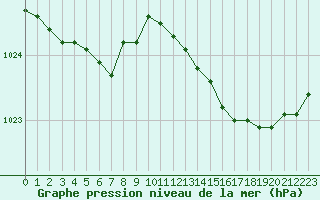 Courbe de la pression atmosphrique pour Nantes (44)