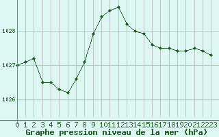 Courbe de la pression atmosphrique pour Cap Cpet (83)