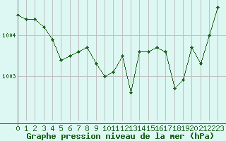 Courbe de la pression atmosphrique pour Valleroy (54)