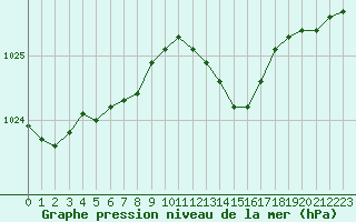 Courbe de la pression atmosphrique pour Toulouse-Francazal (31)