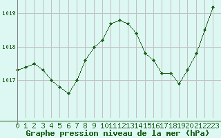 Courbe de la pression atmosphrique pour Le Mans (72)