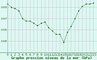 Courbe de la pression atmosphrique pour Gourdon (46)
