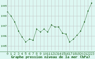 Courbe de la pression atmosphrique pour Lobbes (Be)