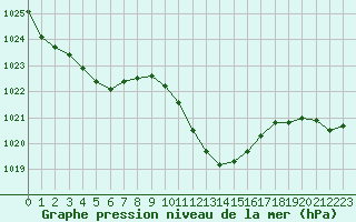 Courbe de la pression atmosphrique pour Hohrod (68)