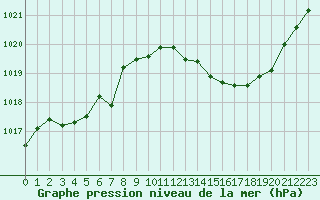 Courbe de la pression atmosphrique pour Sisteron (04)