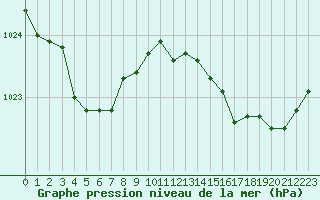 Courbe de la pression atmosphrique pour Le Talut - Belle-Ile (56)