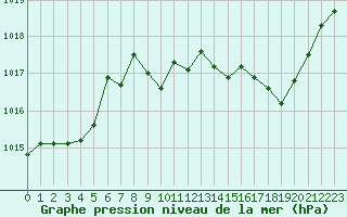 Courbe de la pression atmosphrique pour Fameck (57)