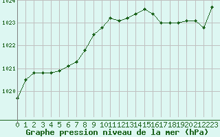 Courbe de la pression atmosphrique pour Le Talut - Belle-Ile (56)