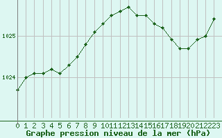 Courbe de la pression atmosphrique pour Mirebeau (86)
