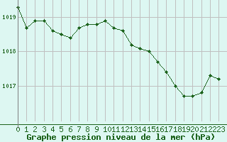 Courbe de la pression atmosphrique pour Nmes - Garons (30)