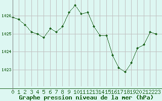 Courbe de la pression atmosphrique pour Auch (32)