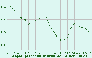 Courbe de la pression atmosphrique pour Chteaudun (28)