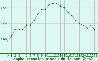 Courbe de la pression atmosphrique pour Cap de la Hve (76)