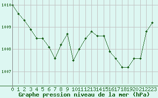 Courbe de la pression atmosphrique pour Fameck (57)