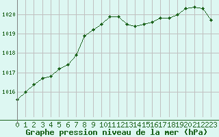 Courbe de la pression atmosphrique pour Saint-Jean-de-Liversay (17)
