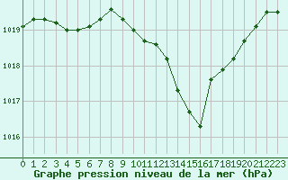 Courbe de la pression atmosphrique pour Gap-Sud (05)