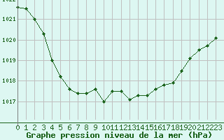 Courbe de la pression atmosphrique pour Creil (60)