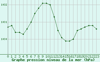 Courbe de la pression atmosphrique pour Roujan (34)