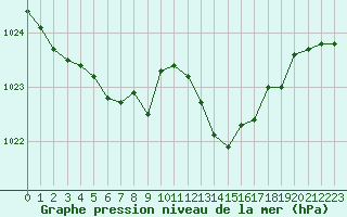 Courbe de la pression atmosphrique pour Lignerolles (03)