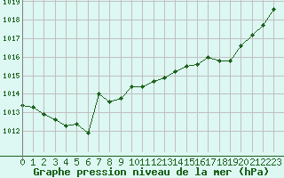 Courbe de la pression atmosphrique pour Chatelus-Malvaleix (23)