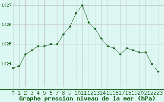 Courbe de la pression atmosphrique pour Aubenas - Lanas (07)