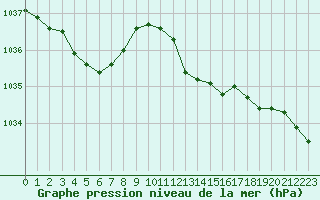 Courbe de la pression atmosphrique pour Remich (Lu)