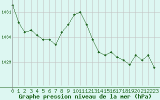 Courbe de la pression atmosphrique pour Laqueuille (63)