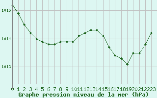 Courbe de la pression atmosphrique pour Cazaux (33)