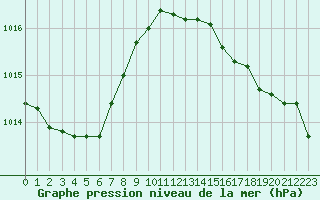 Courbe de la pression atmosphrique pour Albert-Bray (80)