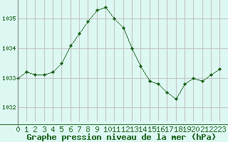 Courbe de la pression atmosphrique pour Avord (18)