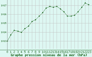 Courbe de la pression atmosphrique pour Mirebeau (86)