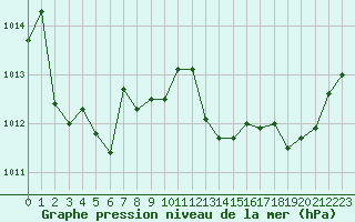 Courbe de la pression atmosphrique pour Marignane (13)