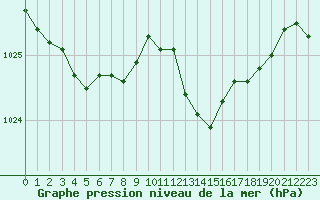 Courbe de la pression atmosphrique pour Valleroy (54)