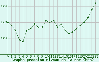 Courbe de la pression atmosphrique pour Corsept (44)