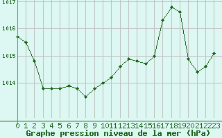 Courbe de la pression atmosphrique pour Biscarrosse (40)