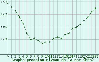 Courbe de la pression atmosphrique pour Lamballe (22)