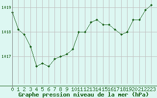 Courbe de la pression atmosphrique pour Corsept (44)