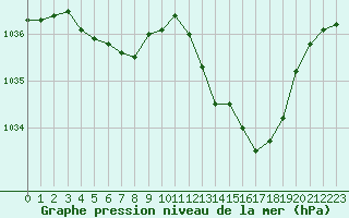 Courbe de la pression atmosphrique pour Colmar-Ouest (68)