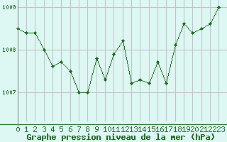 Courbe de la pression atmosphrique pour Ste (34)