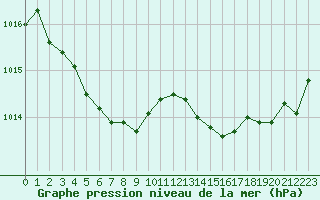 Courbe de la pression atmosphrique pour Lanvoc (29)