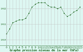 Courbe de la pression atmosphrique pour Mouilleron-le-Captif (85)