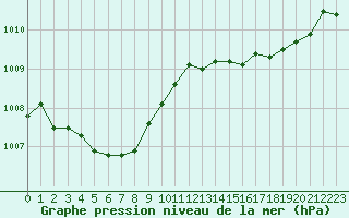 Courbe de la pression atmosphrique pour Cavalaire-sur-Mer (83)