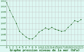 Courbe de la pression atmosphrique pour Hd-Bazouges (35)