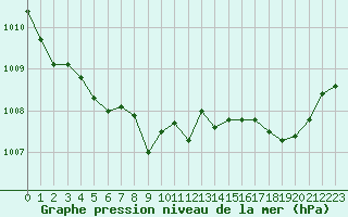 Courbe de la pression atmosphrique pour Ile Rousse (2B)